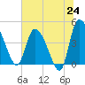 Penny Creek tide chart for Tuesday, June 24, 2025