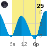 Penny Creek tide chart for Wednesday, June 25, 2025