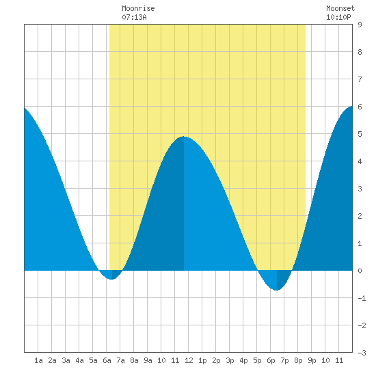 Penny Creek tide chart for Thursday, June 26, 2025