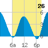 Penny Creek tide chart for Thursday, June 26, 2025