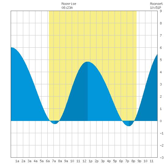 Penny Creek tide chart for Friday, June 27, 2025
