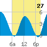 Penny Creek tide chart for Friday, June 27, 2025