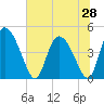 Penny Creek tide chart for Saturday, June 28, 2025
