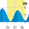 Penny Creek tide chart for Sunday, June 29, 2025