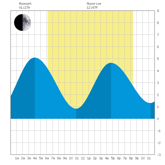 Penny Creek tide chart for Monday, June 2, 2025