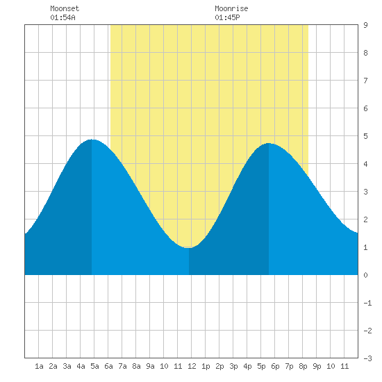 Penny Creek tide chart for Tuesday, June 3, 2025