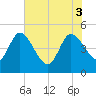 Penny Creek tide chart for Tuesday, June 3, 2025