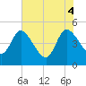 Penny Creek tide chart for Wednesday, June 4, 2025