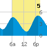 Penny Creek tide chart for Thursday, June 5, 2025
