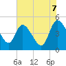 Penny Creek tide chart for Saturday, June 7, 2025