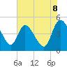 Penny Creek tide chart for Sunday, June 8, 2025