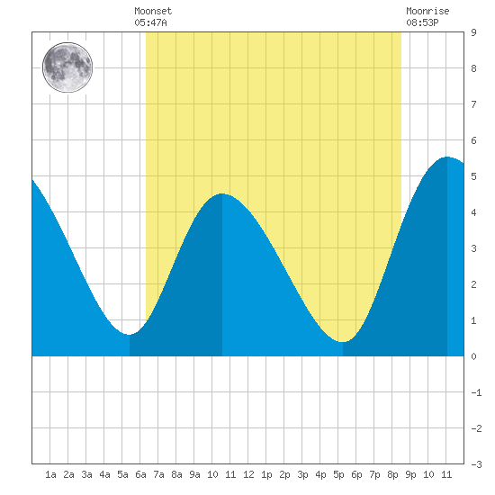 Penny Creek tide chart for Thursday, July 10, 2025