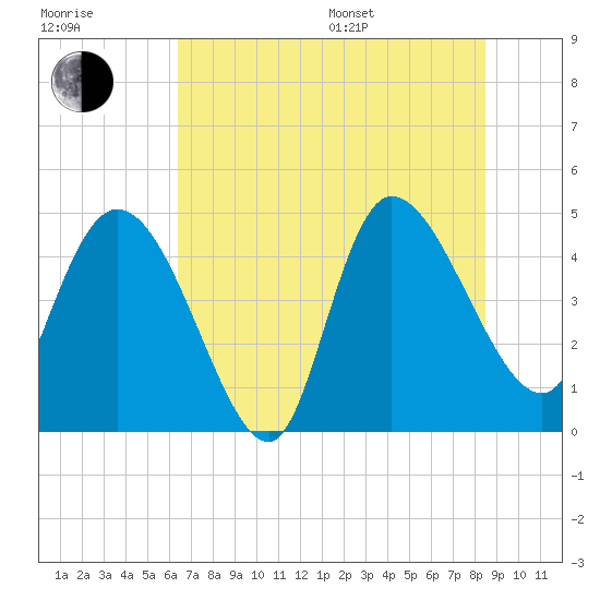 Penny Creek tide chart for Thursday, July 17, 2025