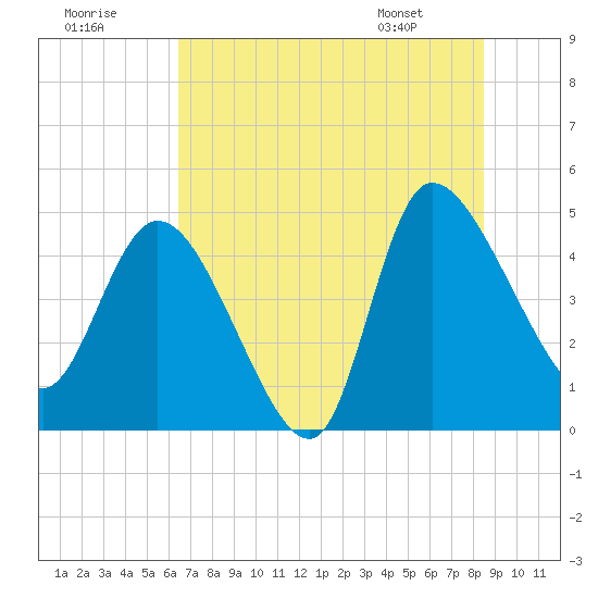 Penny Creek tide chart for Saturday, July 19, 2025