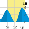 Penny Creek tide chart for Saturday, July 19, 2025