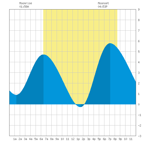 Penny Creek tide chart for Sunday, July 20, 2025