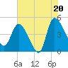 Penny Creek tide chart for Sunday, July 20, 2025