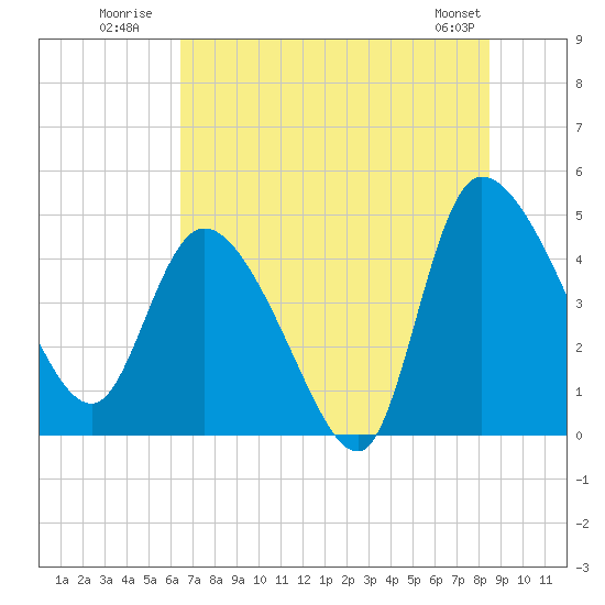 Penny Creek tide chart for Monday, July 21, 2025