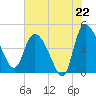 Penny Creek tide chart for Tuesday, July 22, 2025