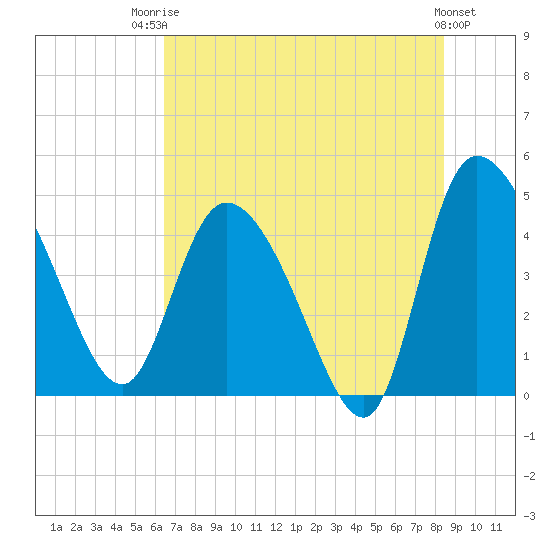 Penny Creek tide chart for Wednesday, July 23, 2025