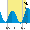 Penny Creek tide chart for Wednesday, July 23, 2025