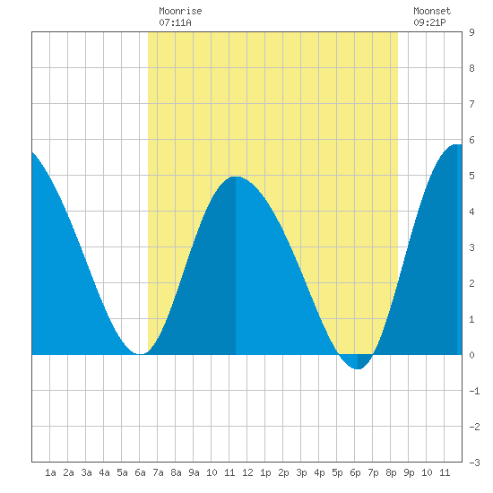 Penny Creek tide chart for Friday, July 25, 2025