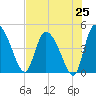 Penny Creek tide chart for Friday, July 25, 2025