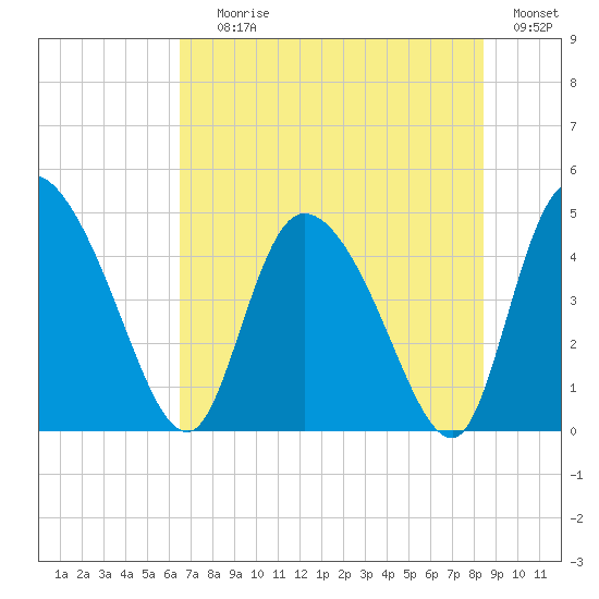 Penny Creek tide chart for Saturday, July 26, 2025