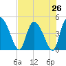Penny Creek tide chart for Saturday, July 26, 2025