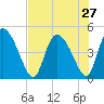 Penny Creek tide chart for Sunday, July 27, 2025
