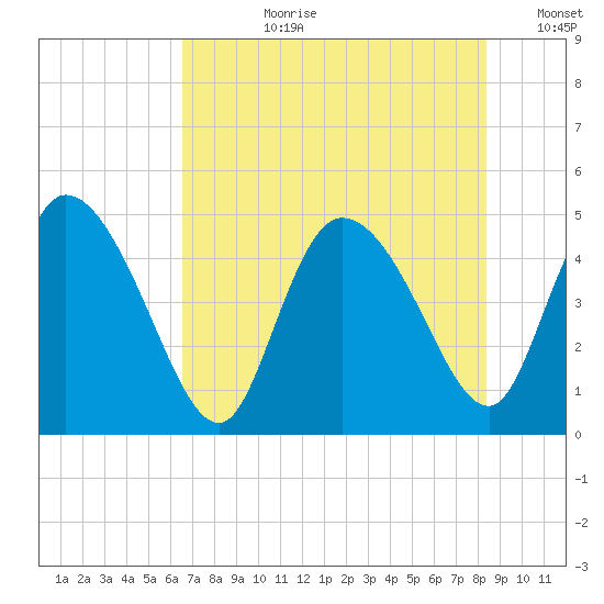 Penny Creek tide chart for Monday, July 28, 2025