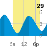 Penny Creek tide chart for Tuesday, July 29, 2025