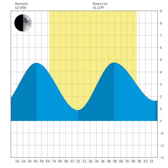 Penny Creek tide chart for Wednesday, July 2, 2025