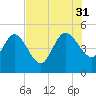 Penny Creek tide chart for Thursday, July 31, 2025