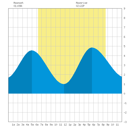 Penny Creek tide chart for Thursday, July 3, 2025