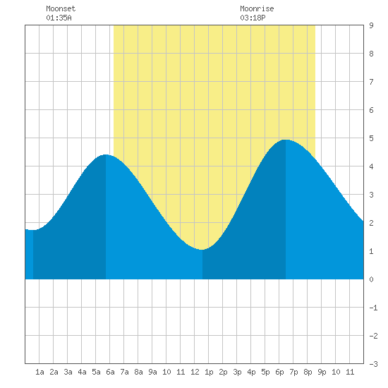 Penny Creek tide chart for Friday, July 4, 2025