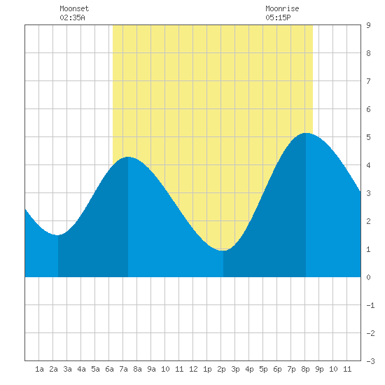 Penny Creek tide chart for Sunday, July 6, 2025