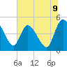 Penny Creek tide chart for Wednesday, July 9, 2025