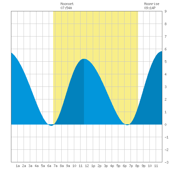 Penny Creek tide chart for Sunday, August 10, 2025