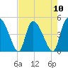 Penny Creek tide chart for Sunday, August 10, 2025