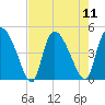 Penny Creek tide chart for Monday, August 11, 2025
