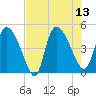 Penny Creek tide chart for Wednesday, August 13, 2025