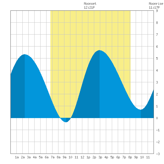 Penny Creek tide chart for Thursday, August 14, 2025