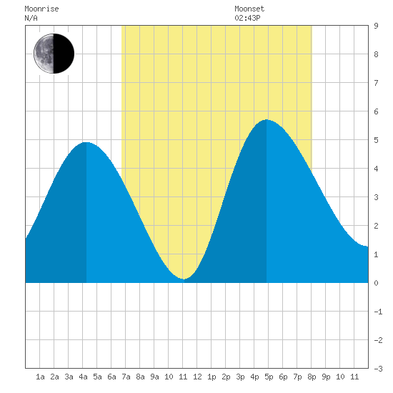 Penny Creek tide chart for Saturday, August 16, 2025