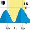 Penny Creek tide chart for Saturday, August 16, 2025