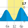 Penny Creek tide chart for Sunday, August 17, 2025