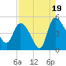 Penny Creek tide chart for Tuesday, August 19, 2025