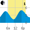 Penny Creek tide chart for Friday, August 1, 2025