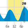 Penny Creek tide chart for Wednesday, August 20, 2025