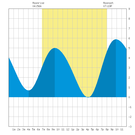 Penny Creek tide chart for Thursday, August 21, 2025